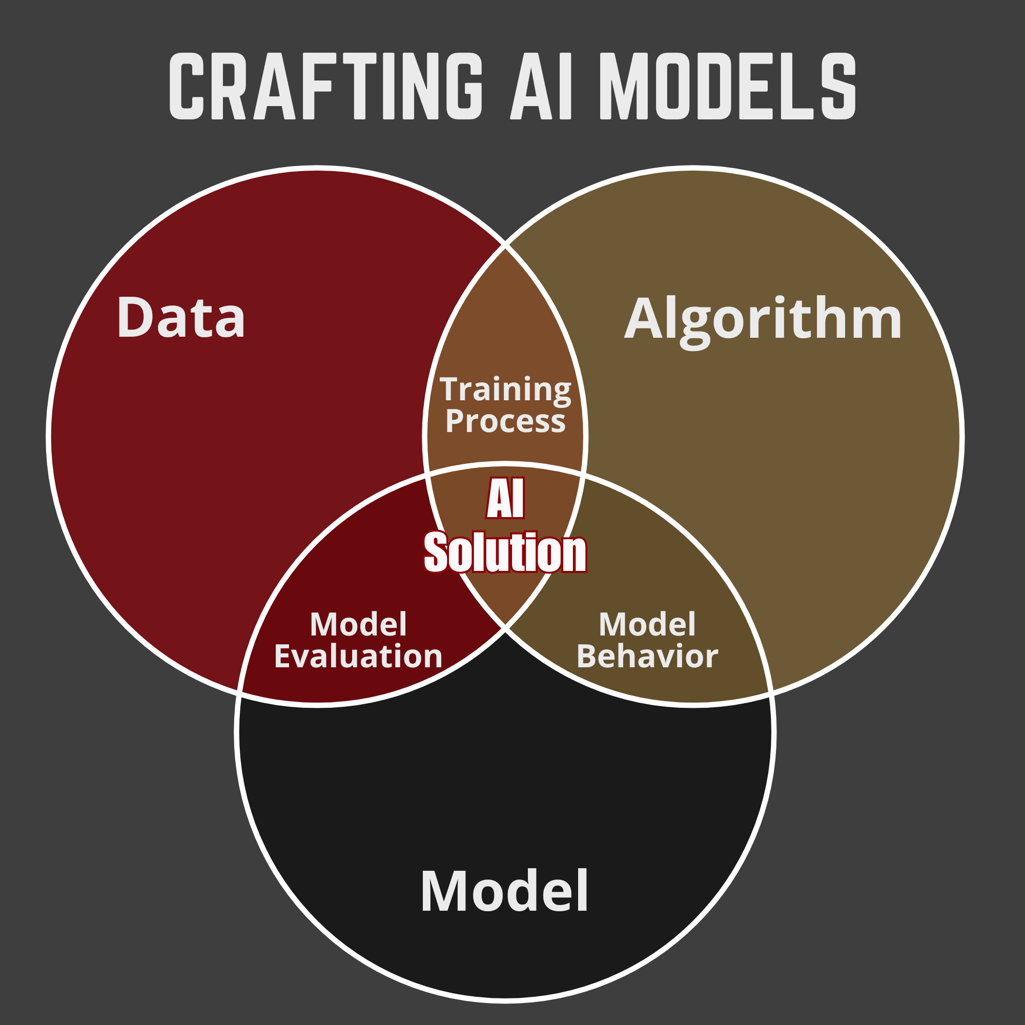 AI Model Venn diagram