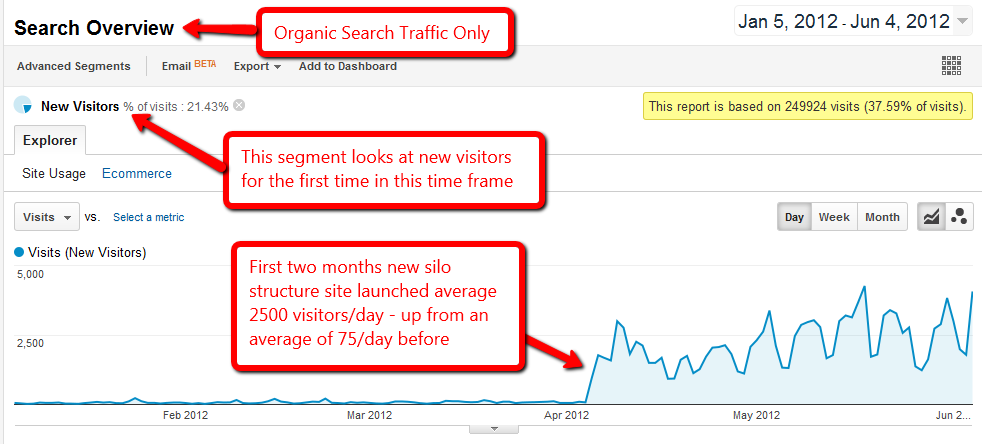 tech investor traffic upgrade apr-jun