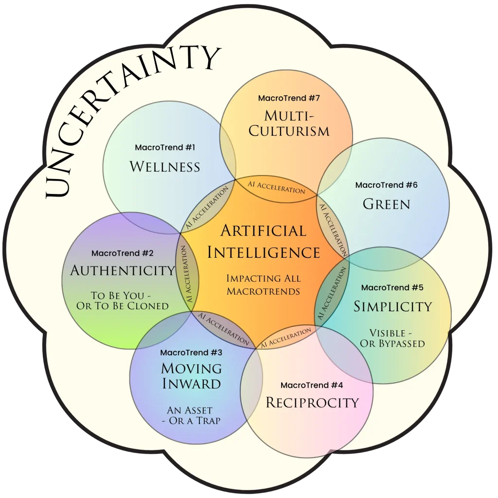 2011 Macrotrends as influenced by AI 2026 showing an acceleration at the intersections and uncertainty still behind everything