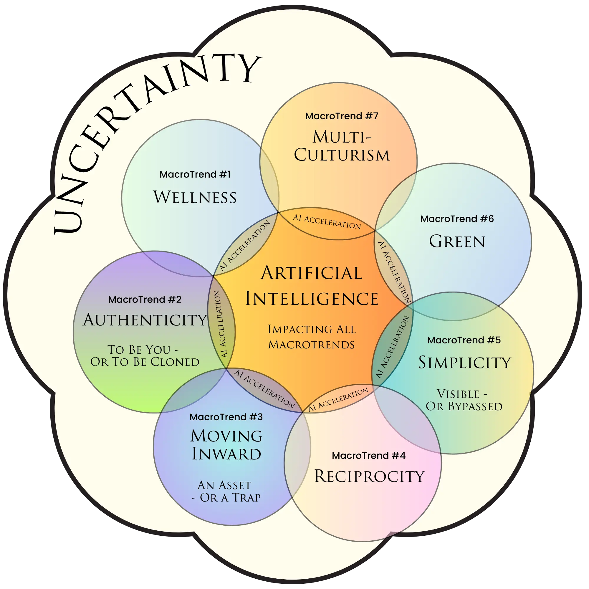 2011 Macrotrends as influenced by AI 2026 showing an acceleration at the intersections and uncertainty still behind everything